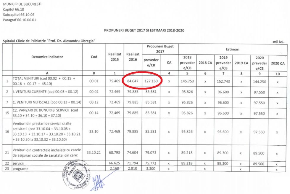 Diferență între bugetul alocat Spitalului Obregia pe 2016 (18 milioane de euro) și cele peste 28 de milioane de euro planificate pentru 2017