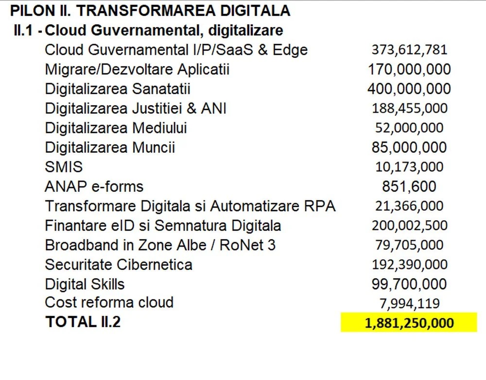 Sursă tabel: Anexa PNRR, detaliind bugetul