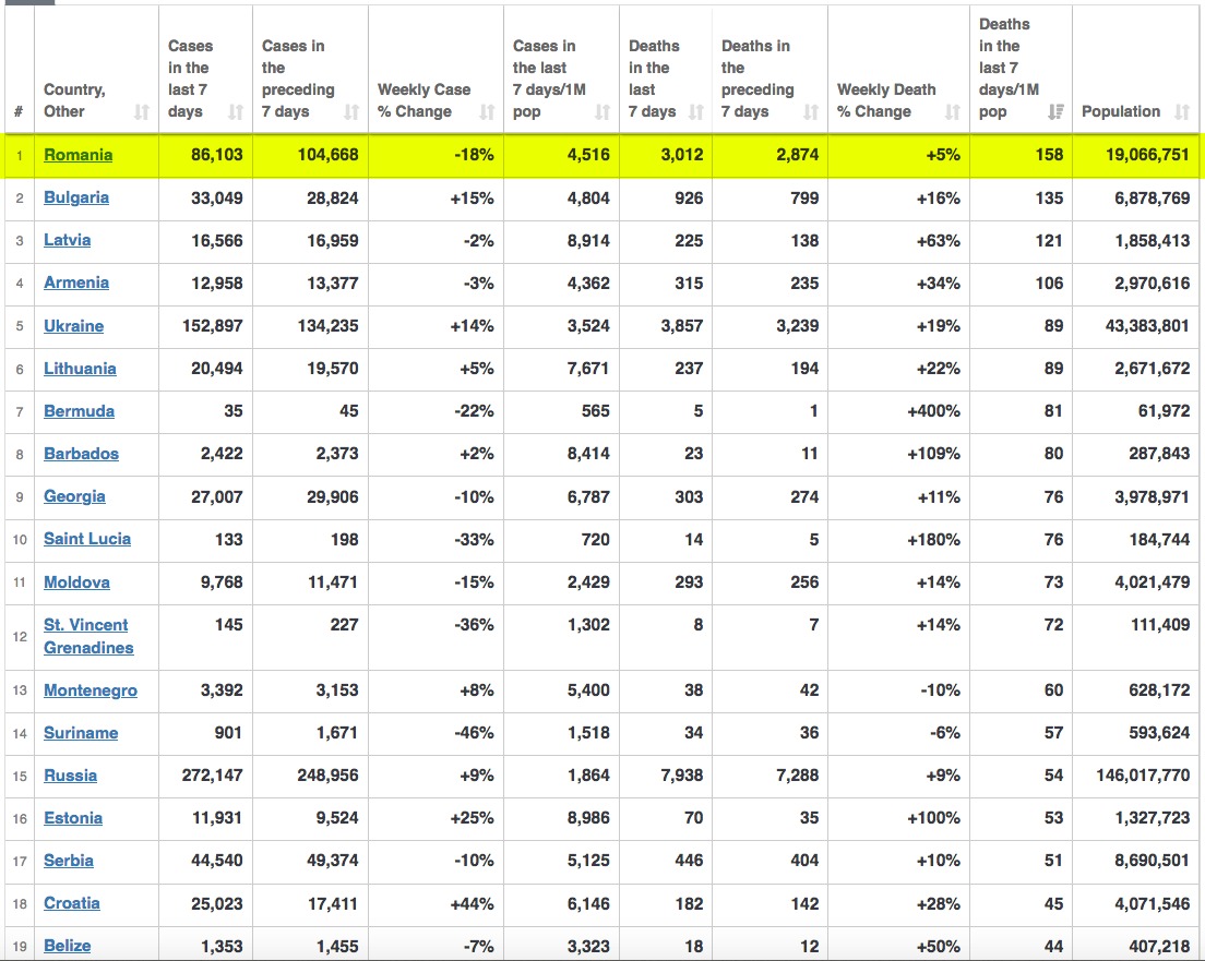 Statistica săptămânală a deceselor de COVID în lume pe Worldometers. România este pe primul loc la numărul de decese raportate la 1 milion de locuitori într-o săptămână