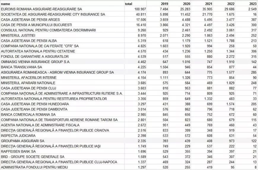 Top 30 instituții din România cu cele mai multe procese, pe ultimii 4 ani: 1 ianuarie 2019 – 3 februarie 2023. În dreptul Euroins s-au mai adăugat 1.410 dosare de pârât sau debitor până la 15 februarie 2021. În total, Euroins a avut în acești patru ani 102.317 acțiuni de chemare în judecată