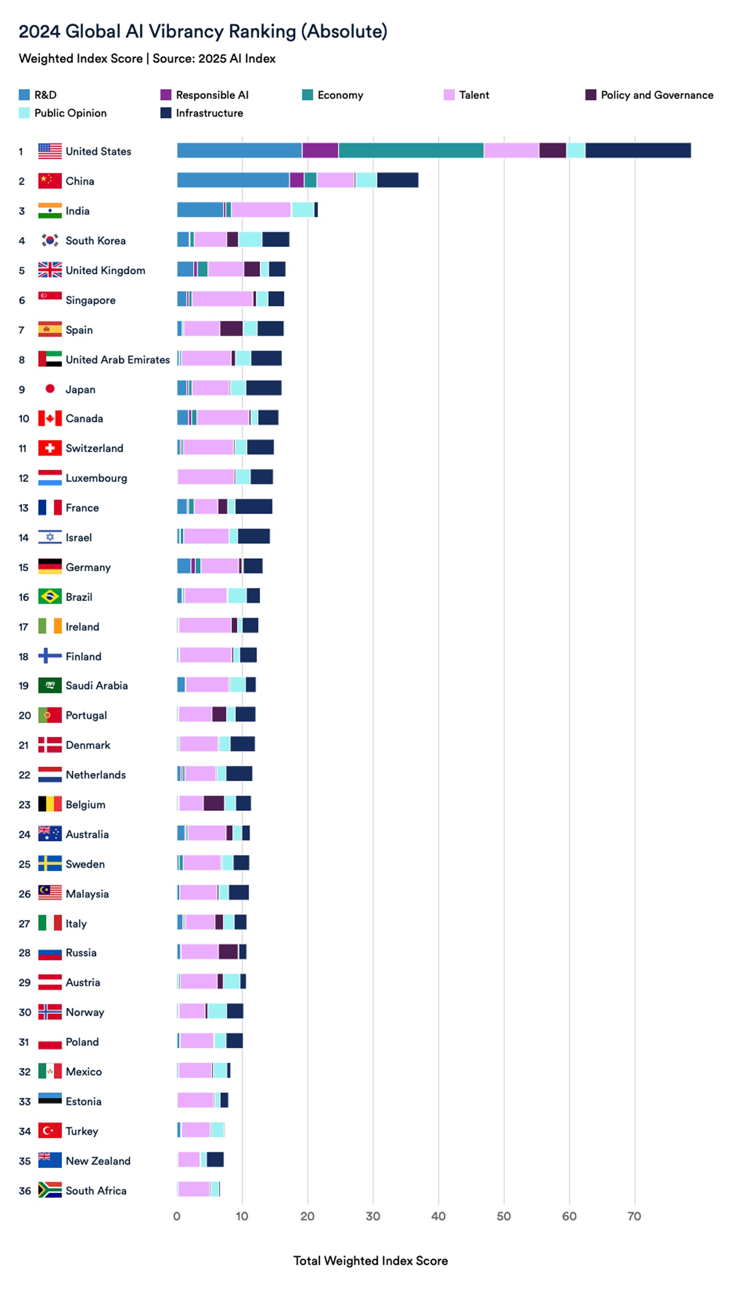 Clasamentul Global AI Vibrancy Ranking