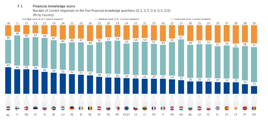 Nivelul de cunoaștere financiară a cetățenilor din UE în 2023 – Sursa: Eurobarometru
